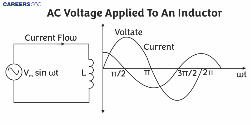 AC Voltage Applied To An Inductor